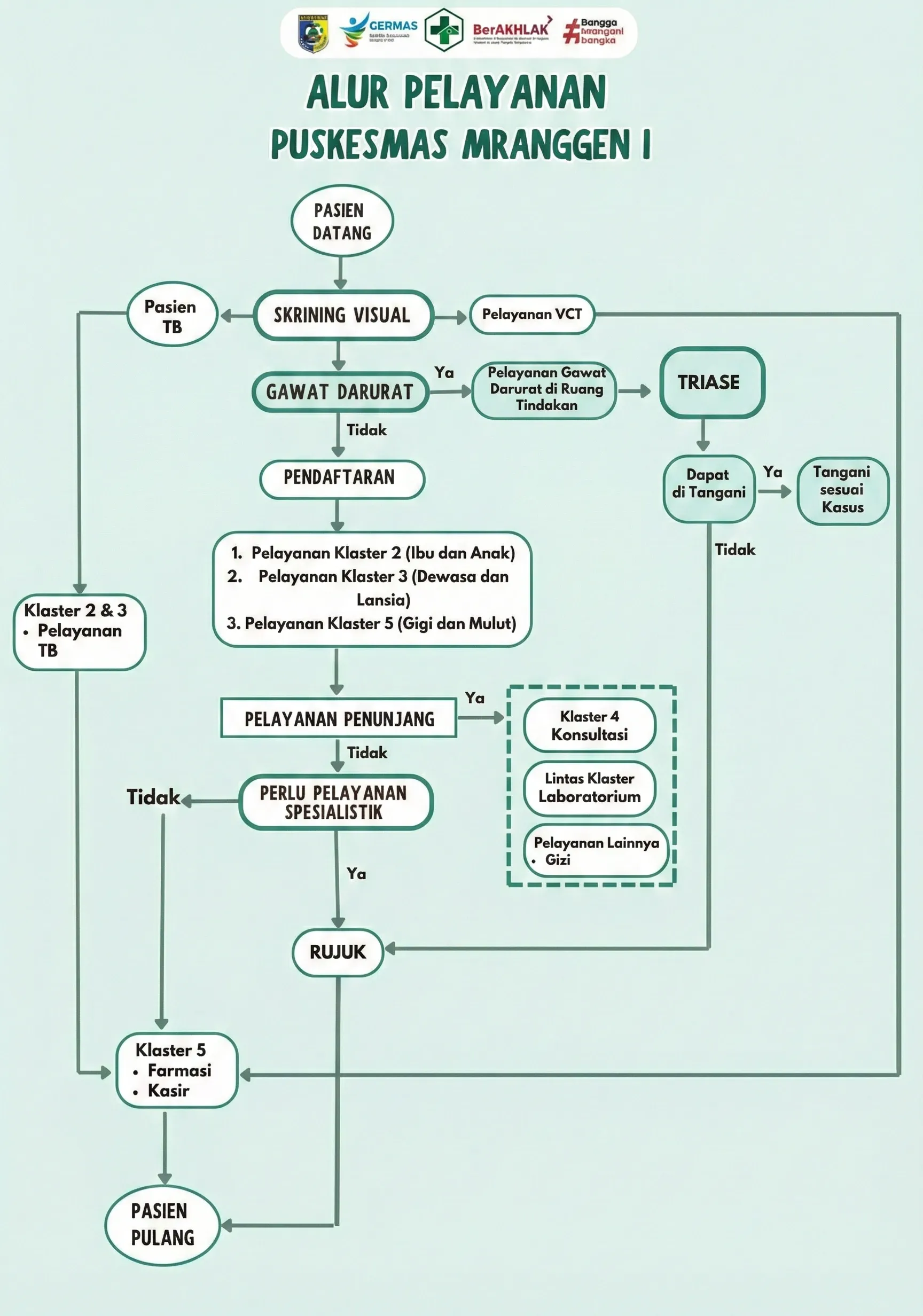 Bagan Alur Pelayanan